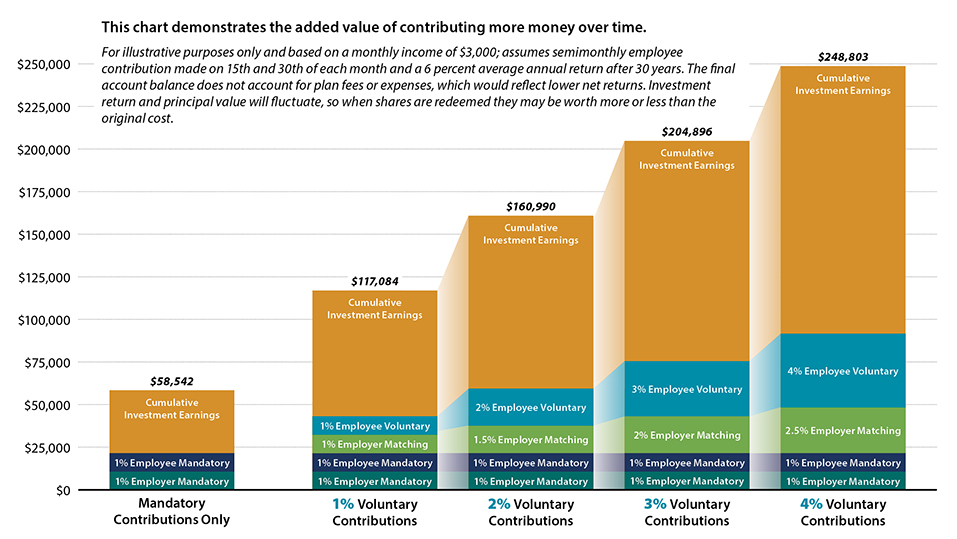 Charting showing the value of contributing more money over time