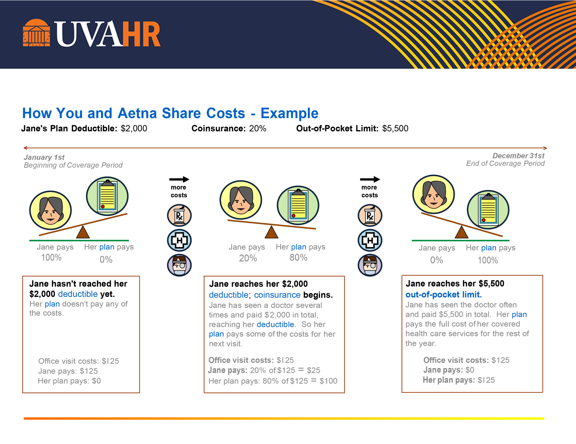 UVA Health Plan and how Aetna shares costs