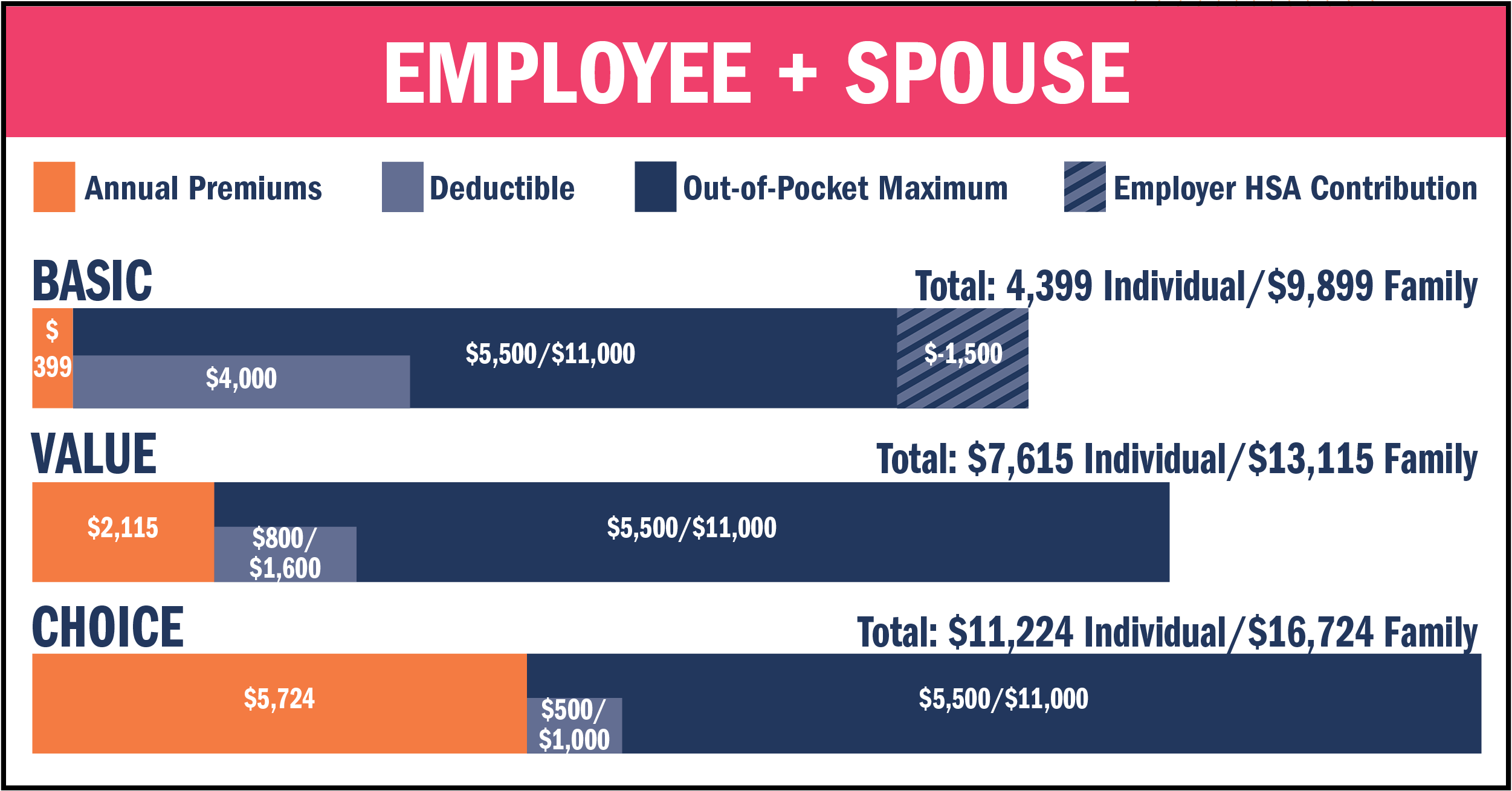 2022 Open Enrollment Comparison Table, Employee + Spouse