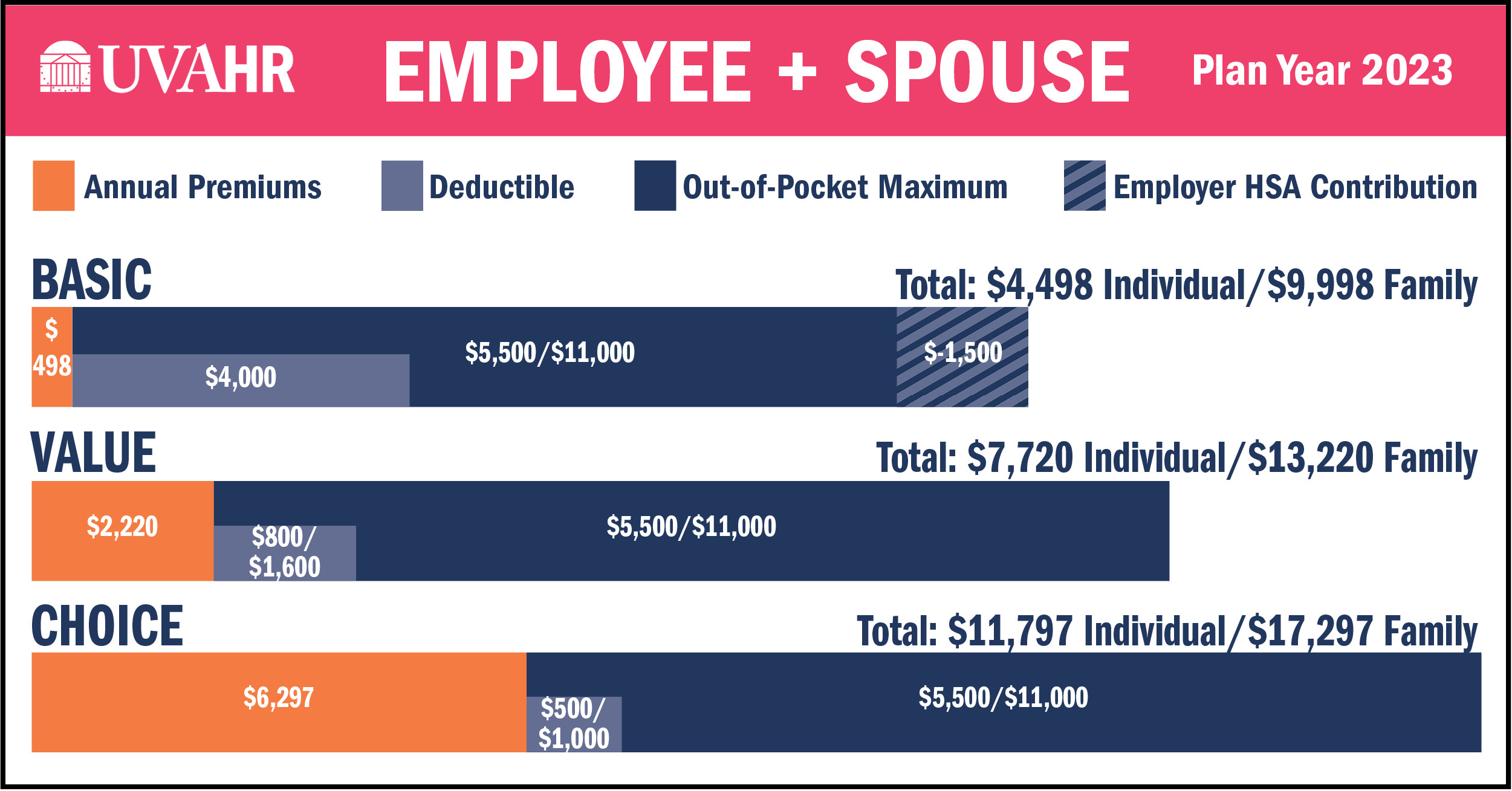 Open Enrollment 2023 Comparison table for Employee + Spouse