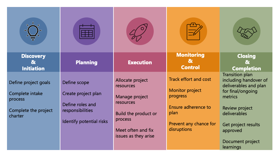 project lifecycle illustration