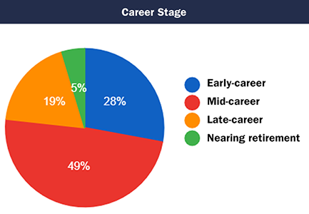 Career Stage pie chart