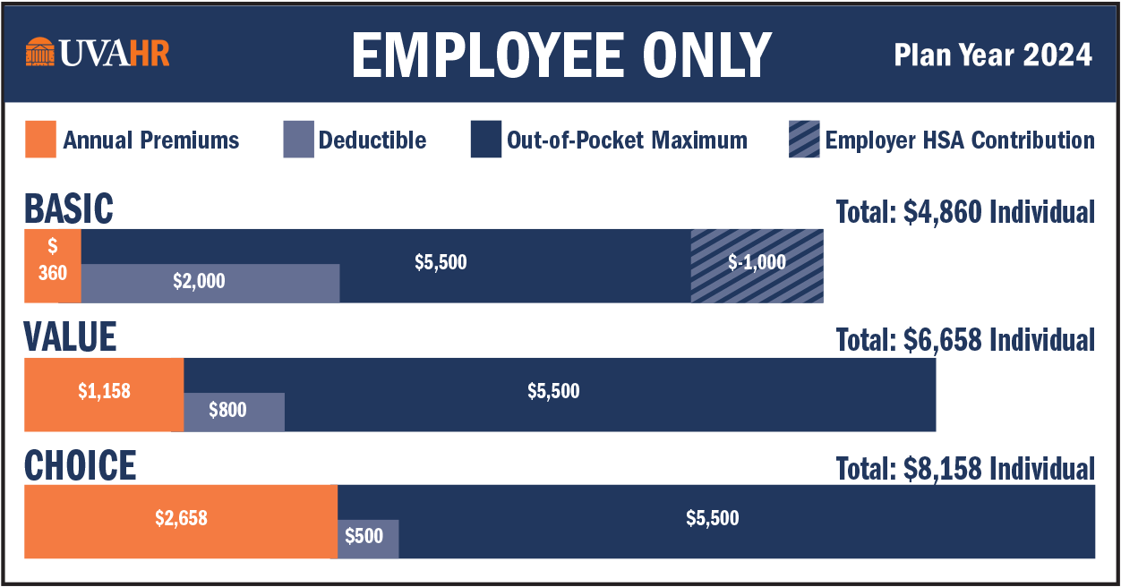 Open Enrollment 2024 Employee only cost comparison table