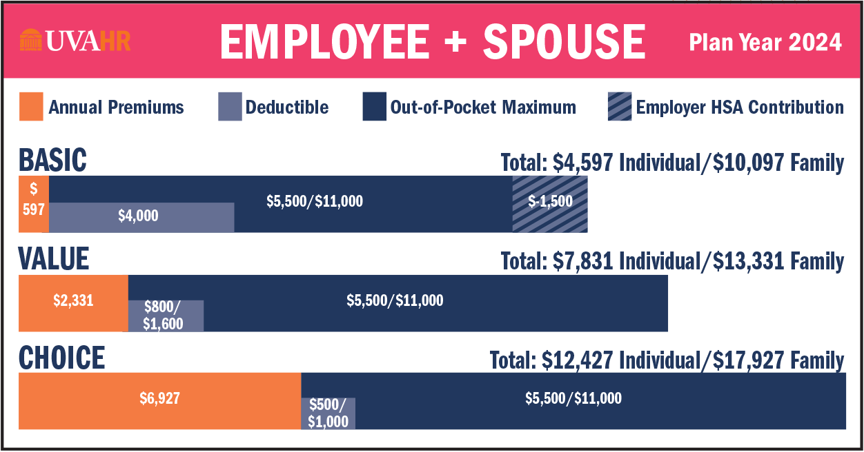 Open Enrollment 2024 Employee plus spouse cost comparison table