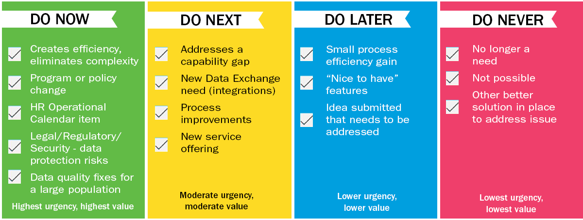 Governance prioritization chart