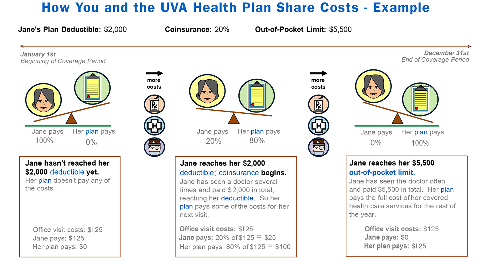 Health plan cost share illustration
