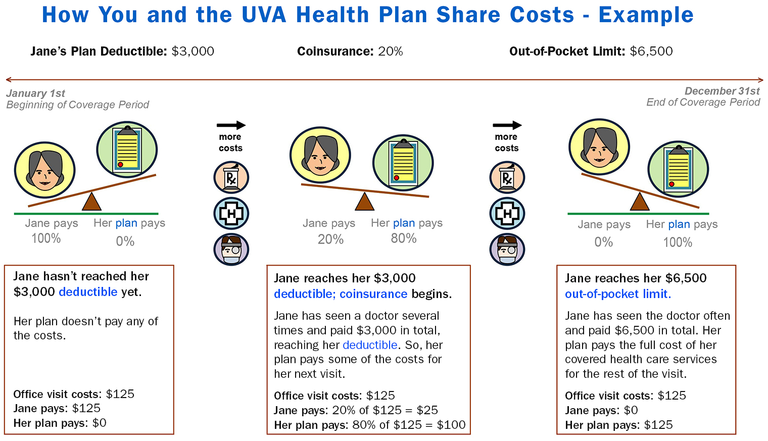 health plan cost share illustration