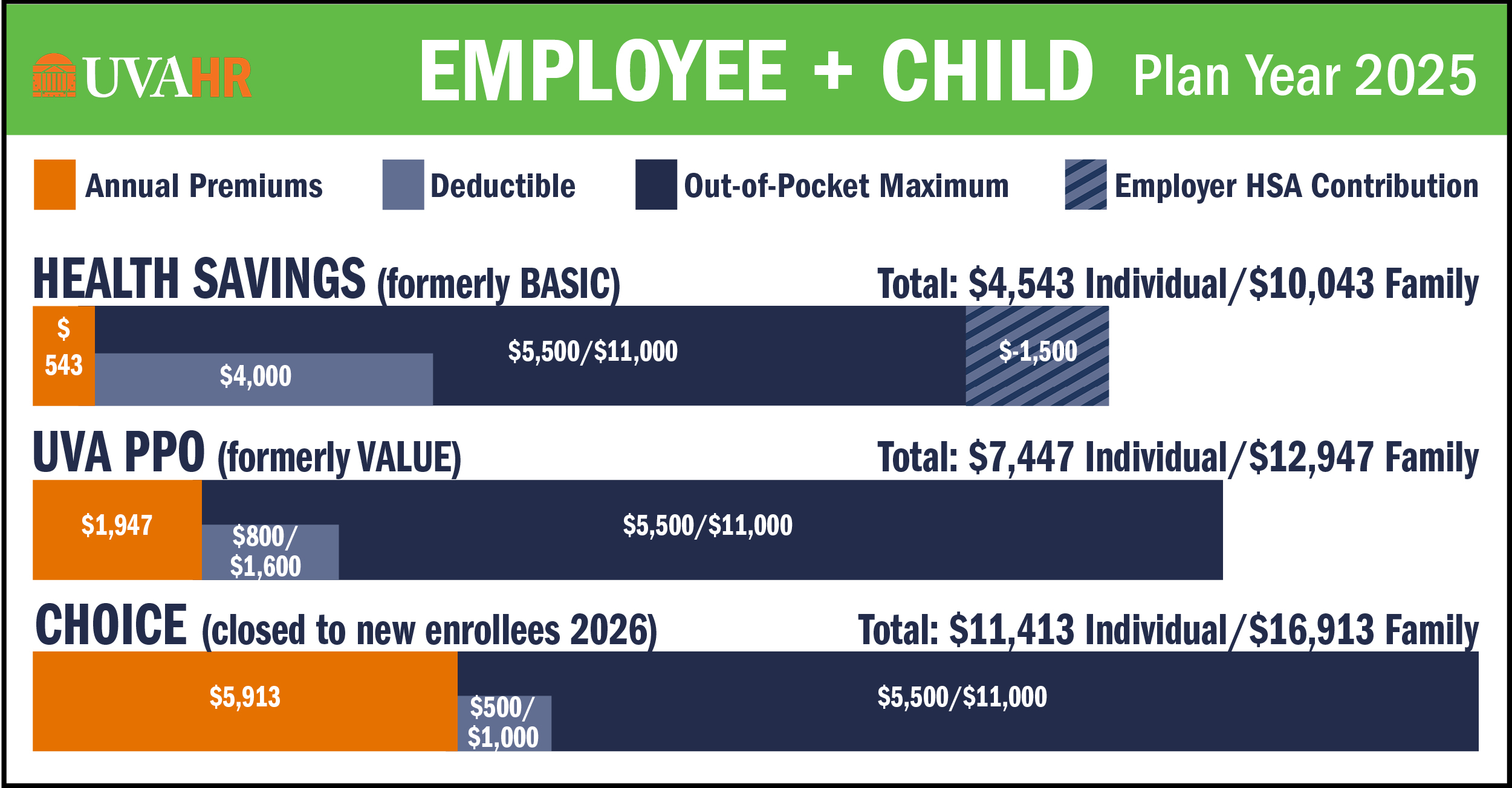 Open Enrollment Employee Plus Child cost comparison table