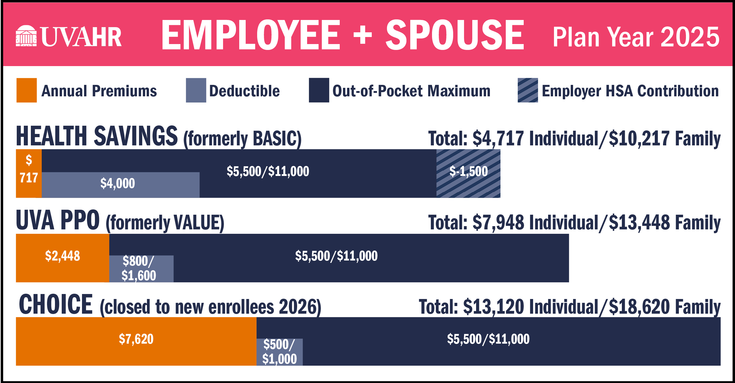 Open Enrollment Employee Plus Spouse cost comparison table