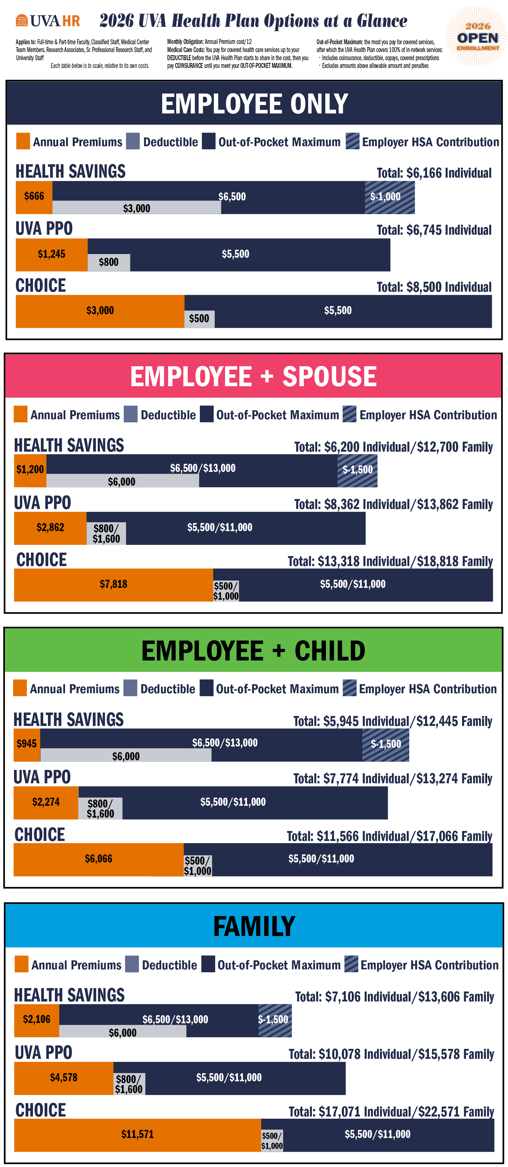 comparison of costs for UVA Health Plan options by employee type