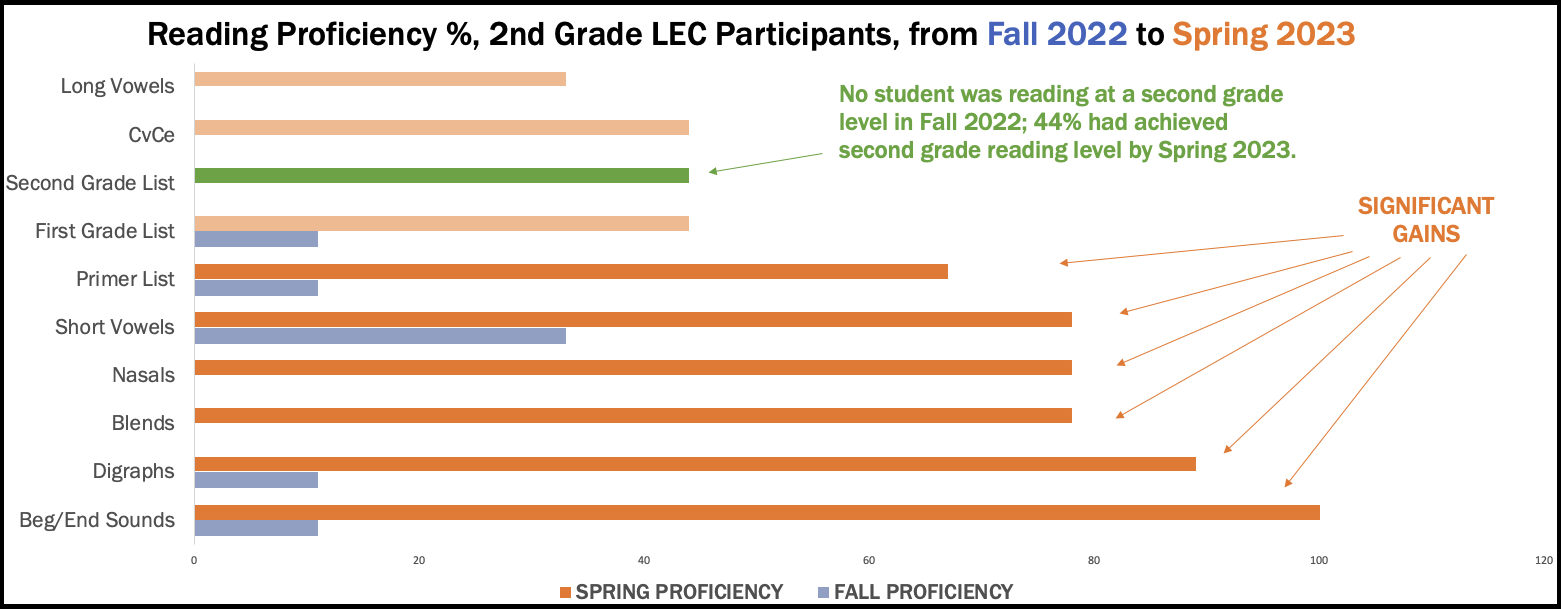 Greer Elementary reading proficiency chart