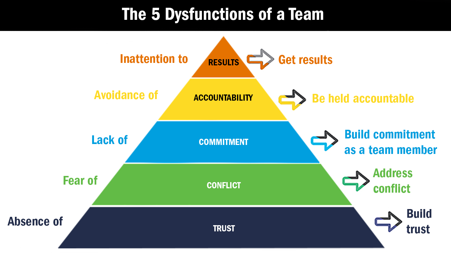 5 dysfunctions of a team