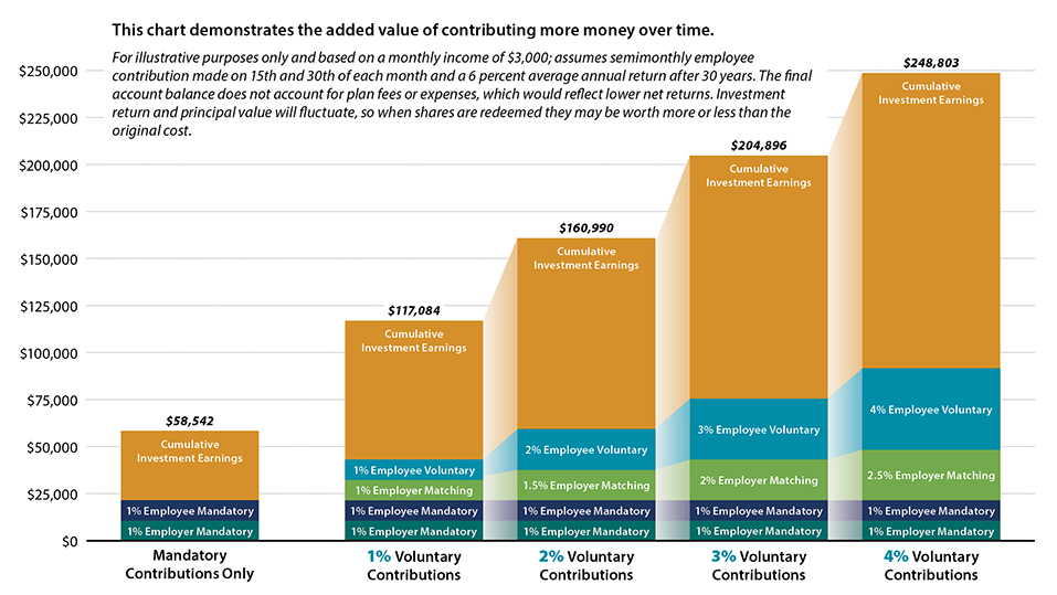 Chart showing increase value of contributing more over time